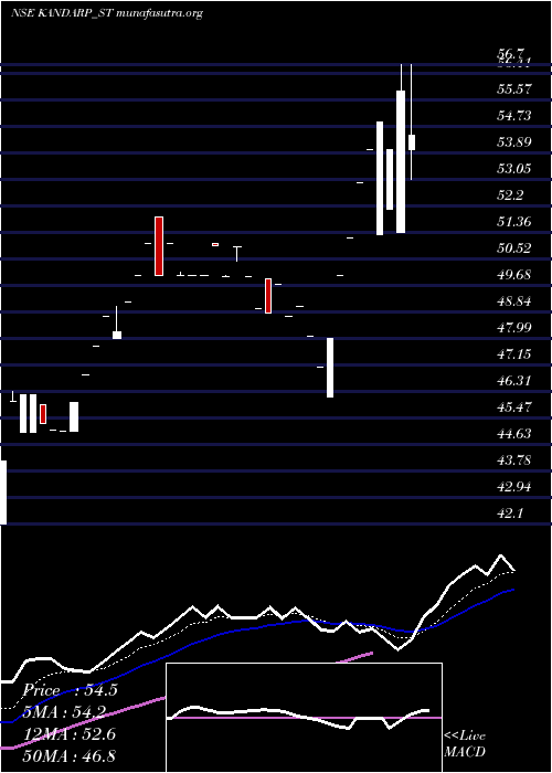  Daily chart KandarpDg