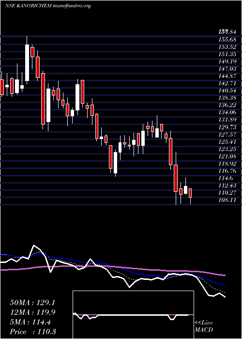  Daily chart KanoriaChemicals