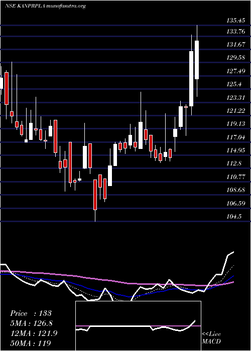  Daily chart KanpurPlastipack