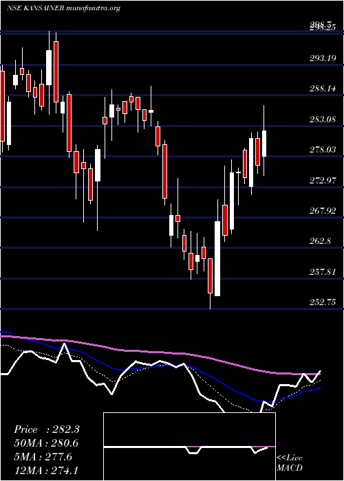  Daily chart KansaiNerolac