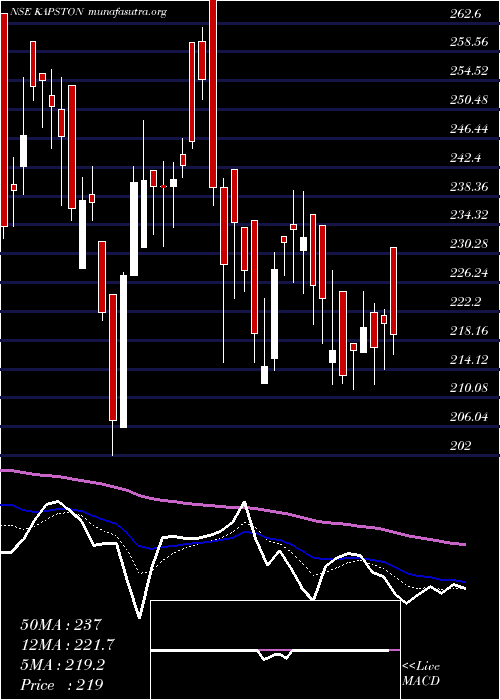  Daily chart KapstonFacilities