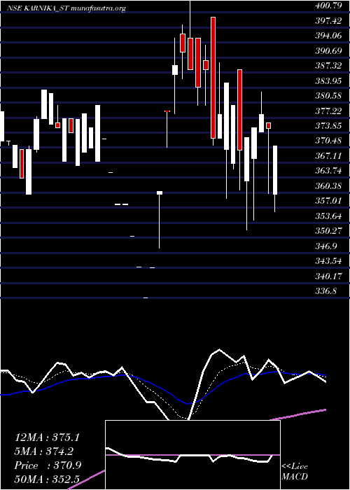  Daily chart KarnikaIndustries