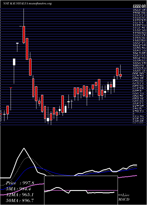  Daily chart KaushalyaInfrastructure