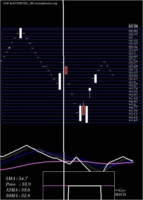  Daily chart KavveriTel