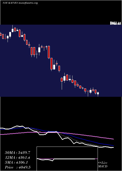  Daily chart KaynesTechnology