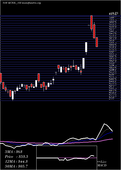  Daily chart KayCee