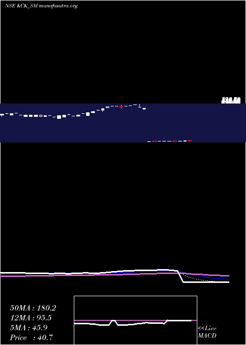  Daily chart KckIndustries