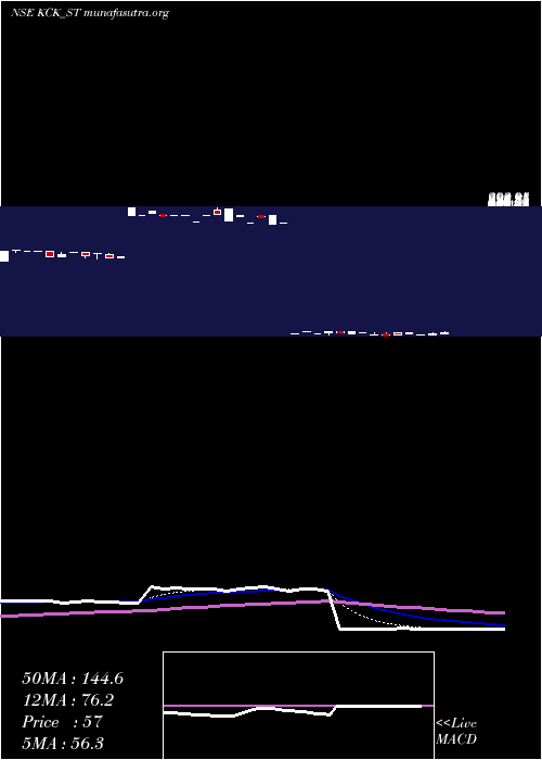  Daily chart KckIndustries