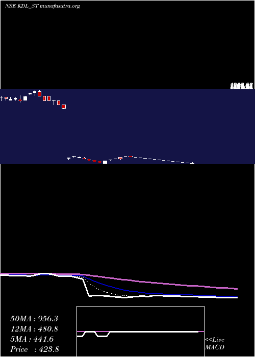  Daily chart KoreDigital