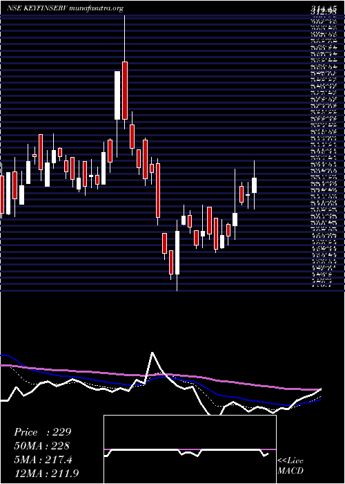  Daily chart KeynoteFin