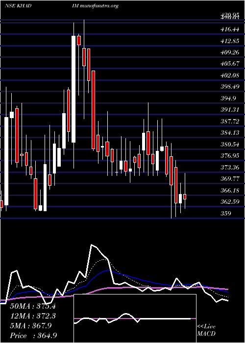  Daily chart KhadimIndia