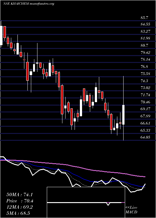  Daily chart KhaitanChem