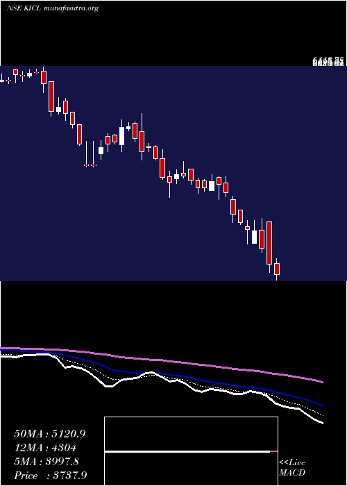  Daily chart KalyaniInvestment