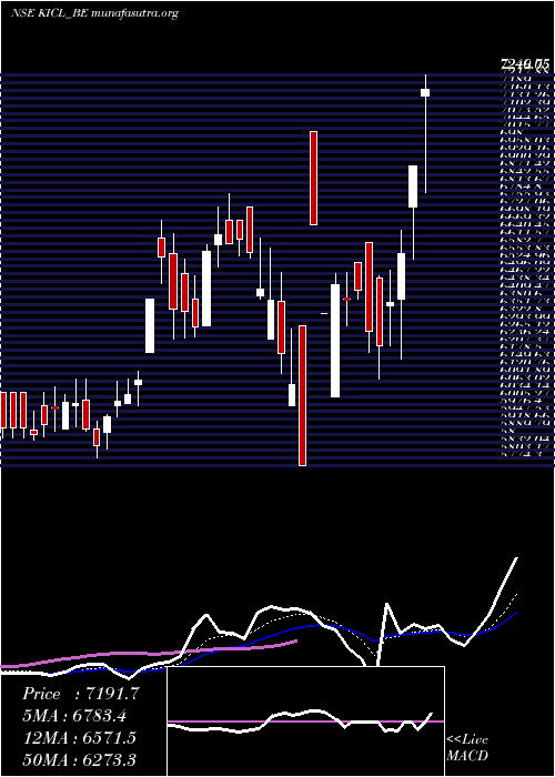  Daily chart KalyaniInvest