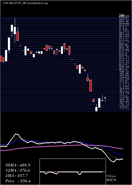  Daily chart KilitchDrugs