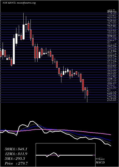  Daily chart Kiocl