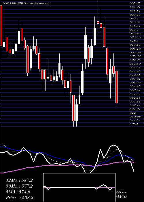  Daily chart KiriIndustries