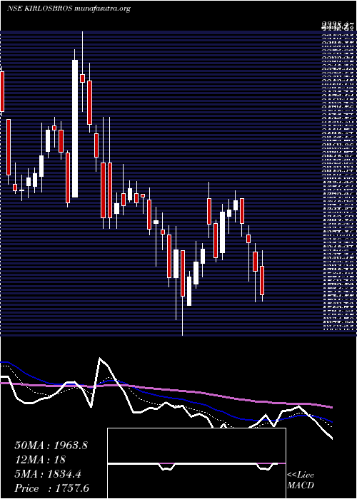  Daily chart KirloskarBrothers