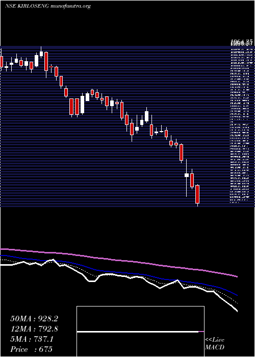  Daily chart KirloskarOil