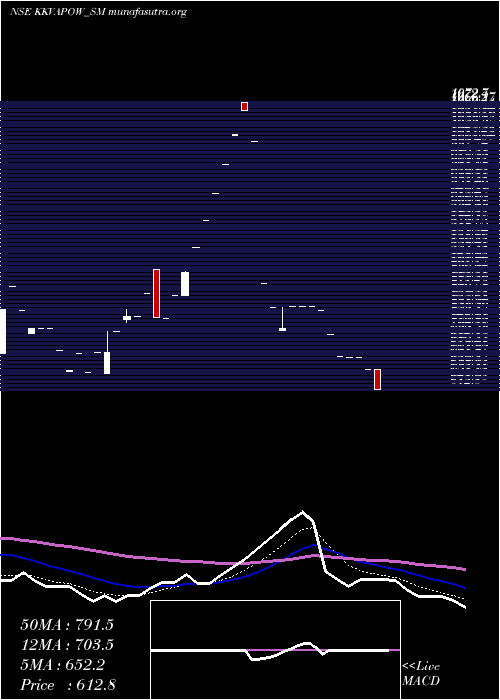  Daily chart KkvAgro