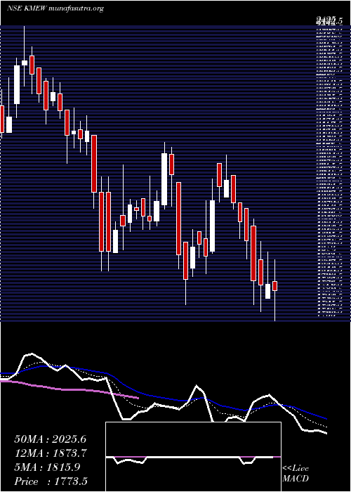  Daily chart KnowledgeMarine