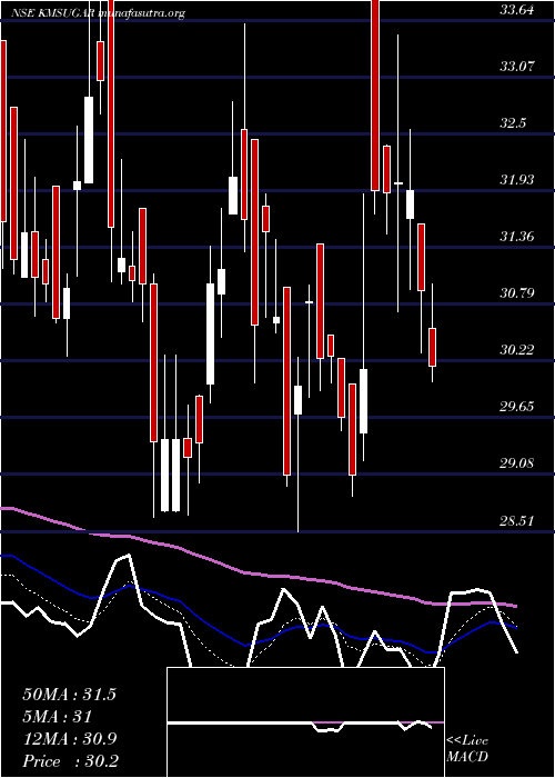  Daily chart KM