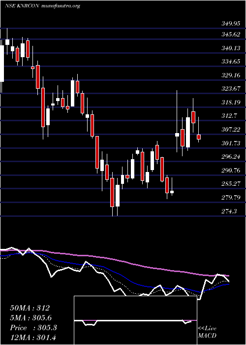  Daily chart KnrConstructions