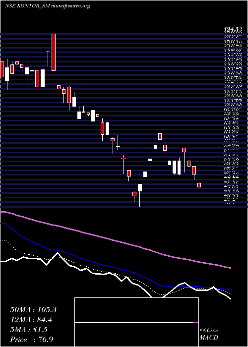  Daily chart KontorSpace