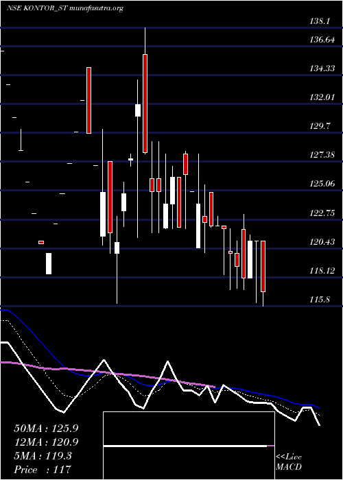  Daily chart KontorSpace