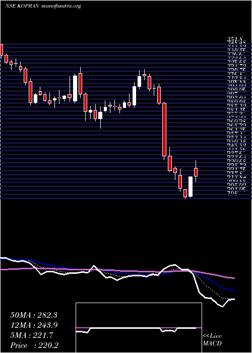  Daily chart Kopran