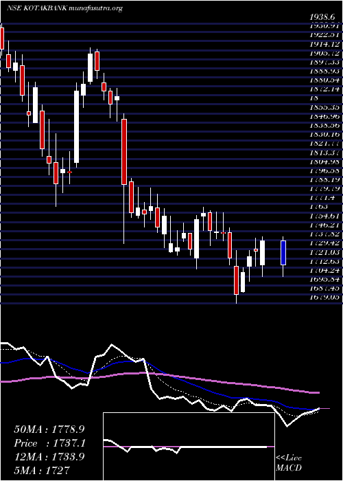  Daily chart KotakMahindra