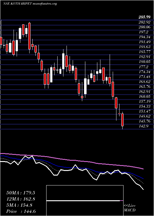  Daily chart KothariPetrochemicals