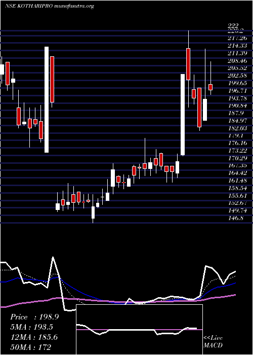  Daily chart KothariProducts