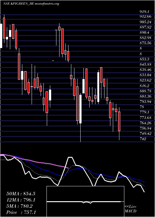  Daily chart KpiGreen