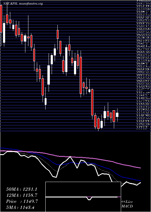  Daily chart KalpataruProject