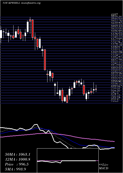  Daily chart KP