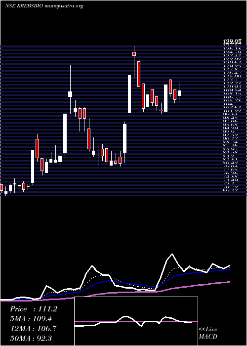  Daily chart KrebsBiochem