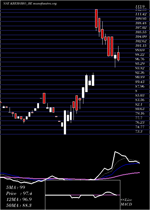  Daily chart KrebsBiochemicals