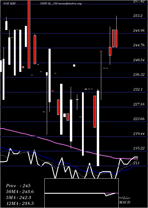  Daily chart EmpyreanCashews