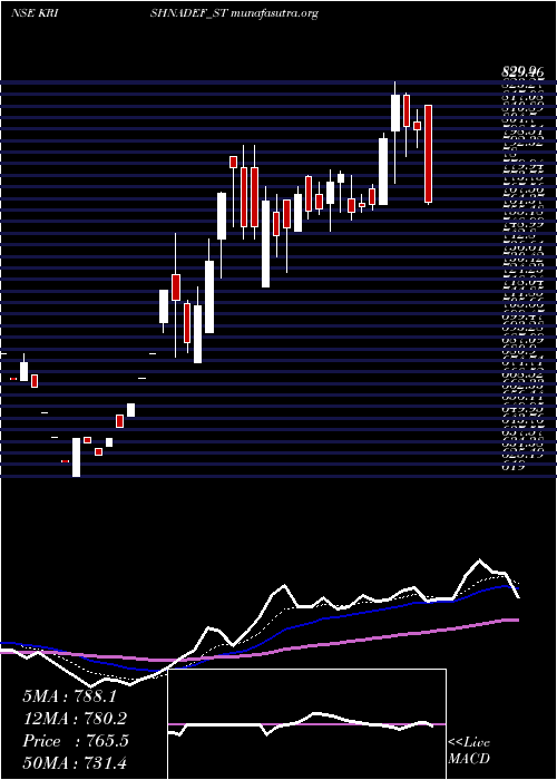  Daily chart KrishnaDef