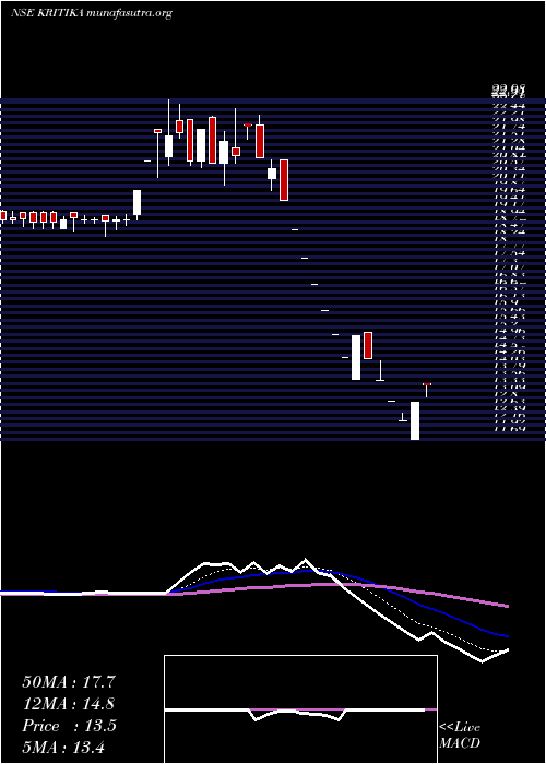  Daily chart KritikaWires