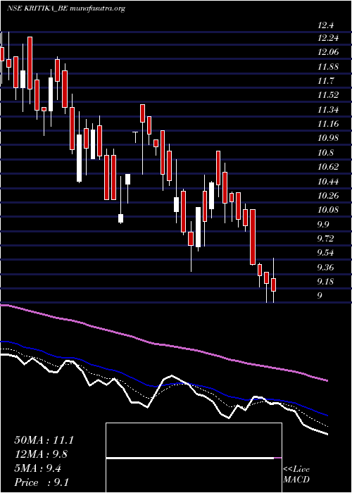  Daily chart KritikaWires