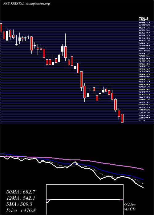  Daily chart KrystalIntegrated