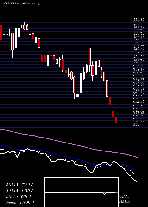  Daily chart Ksb