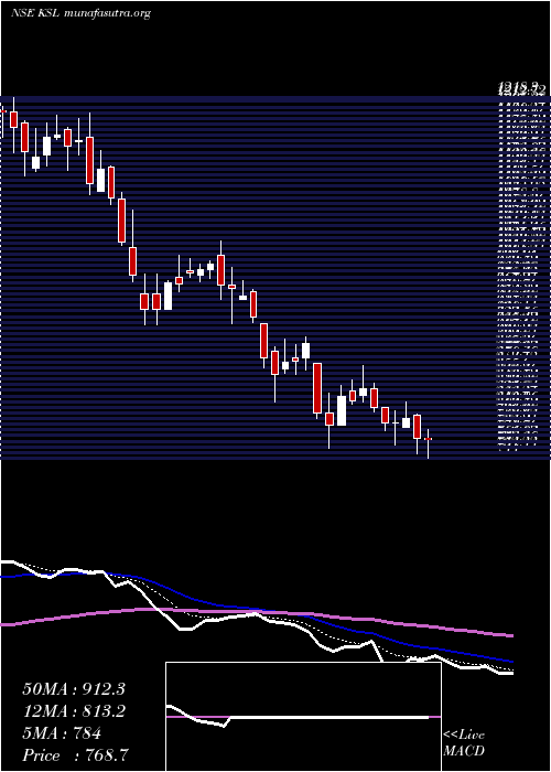  Daily chart KalyaniSteels