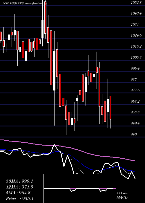  Daily chart KsolvesIndia