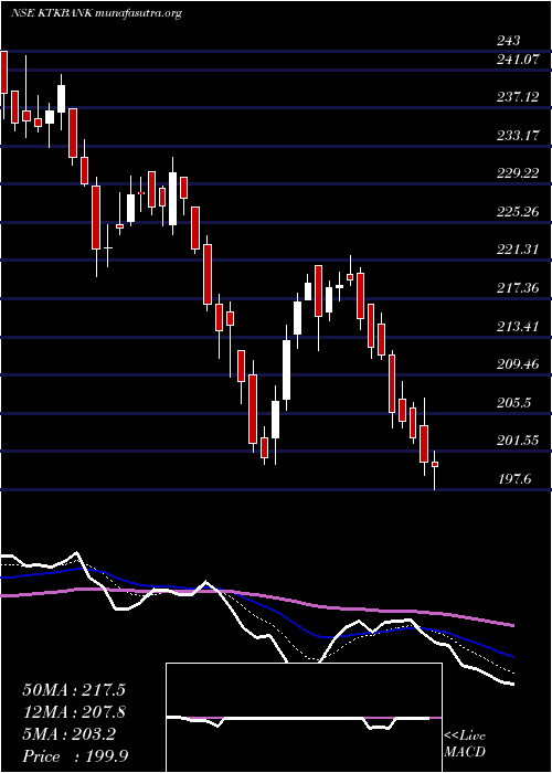  Daily chart KarnatakaBank