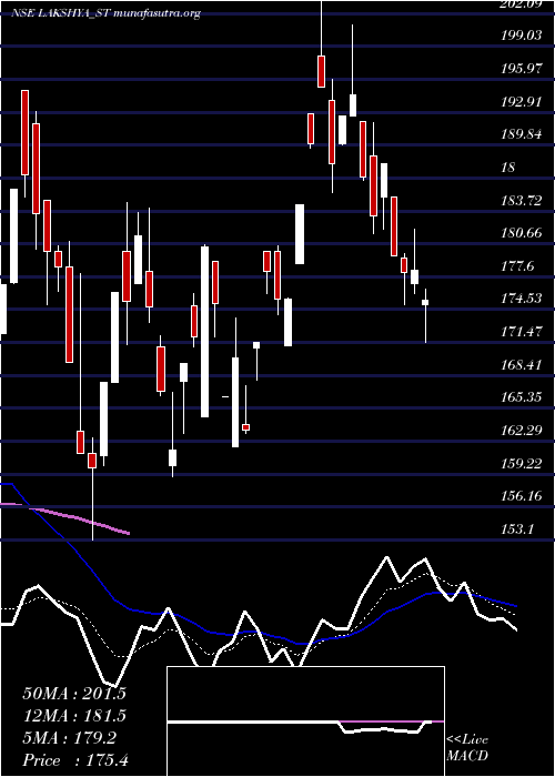  Daily chart LakshyaPowertech