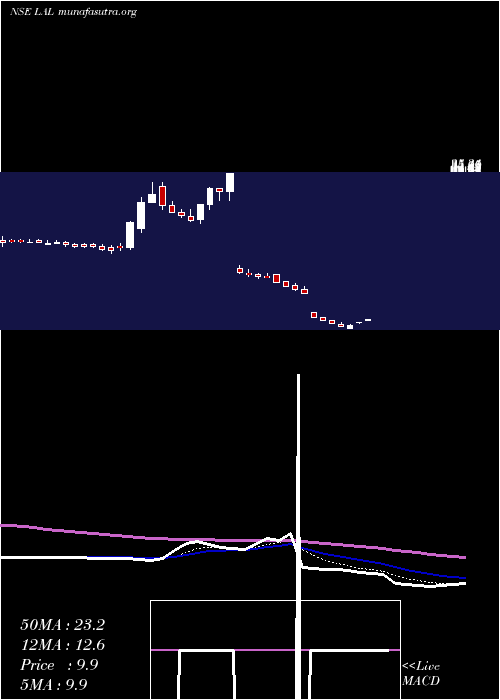  Daily chart LorenziniApparels