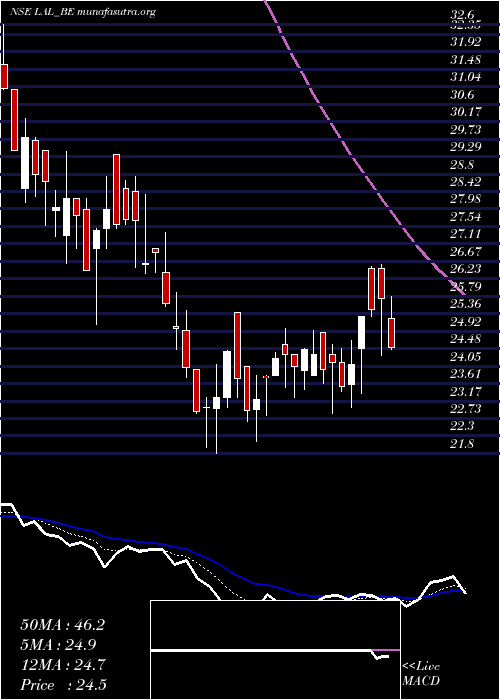  Daily chart LorenziniApparels